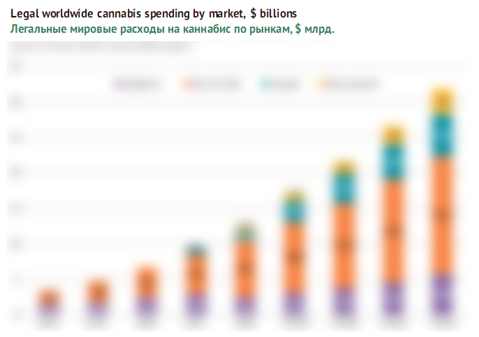 Legal global expenditure on cannabis by market, $ billion