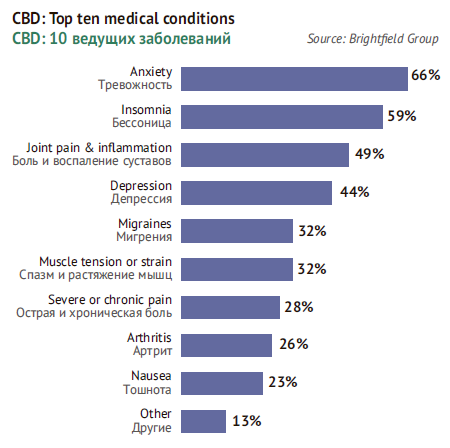 Cannabidiol: Top 10 conditions