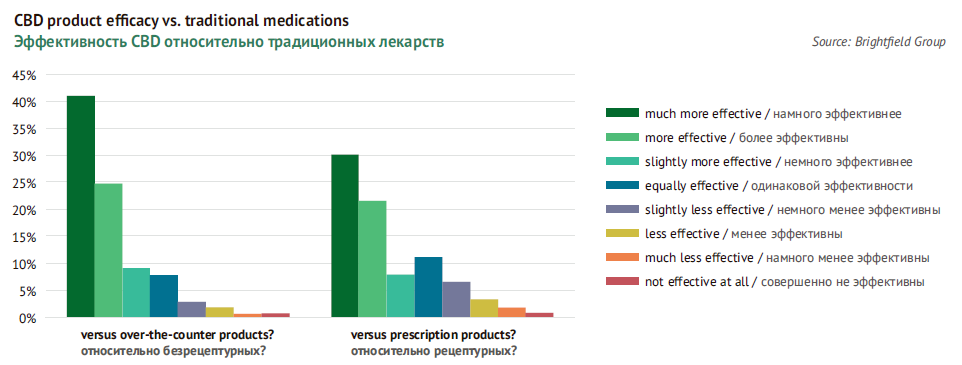 Эффективность CBD относительно традиционных лекарств
