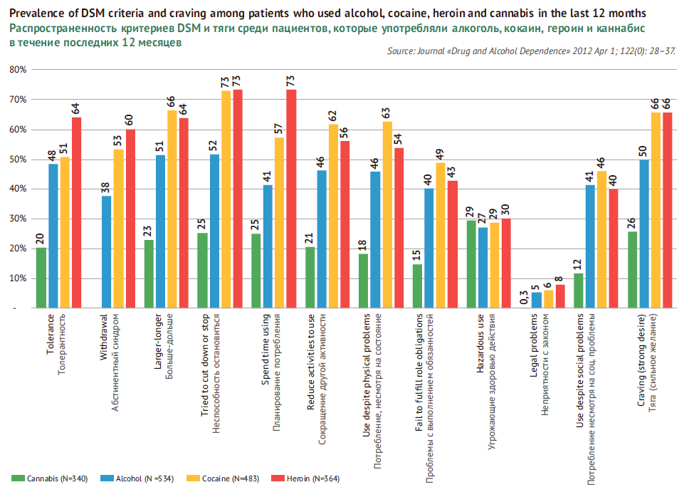 Prevalence of DSM criteria and craving among patients who used alcohol, cocaine, heroin and cannabis in the last 12 months.