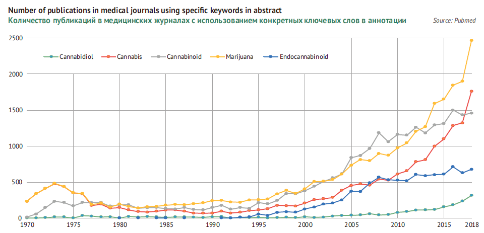 Number of publications in medical journals using specific keywords in abstract