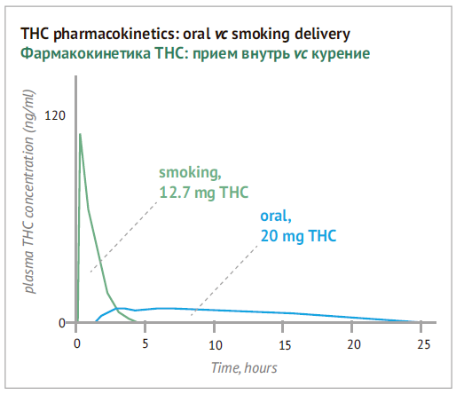 THC pharmacokinetics: oral vc smoking