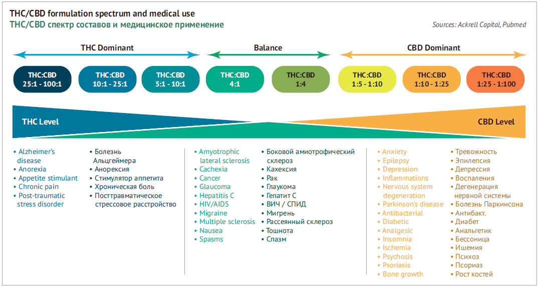 THC/CBD range of formulations and medical applications