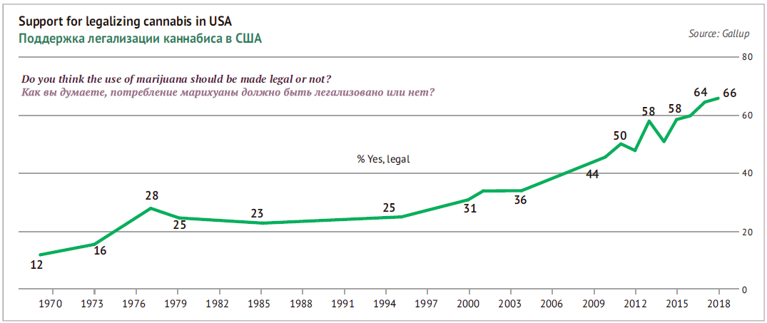 Support for the legalization of cannabis in the United States